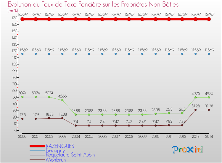 Evolution du taux de la taxe foncière sur les immeubles et terrains non batis pour RAZENGUES et les communes proches de 2000 à 2014 Comparaison des taux de la taxe foncière sur les immeubles et terrains non batis pour RAZENGUES et les communes voisines de 2000 à 2014