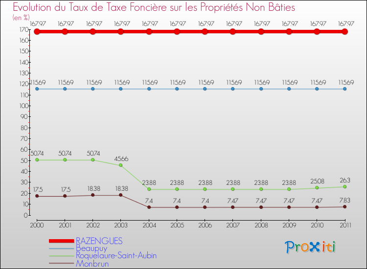 Evolution du taux de la taxe foncière sur les immeubles et terrains non batis pour RAZENGUES et les communes proches Comparaison des taux de la taxe foncière sur les immeubles et terrains non batis pour RAZENGUES et les communes voisines