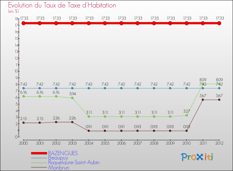 Evolution du taux de la taxe d'habitation pour RAZENGUES et les communes proches Comparaison des taux de la taxe d'habitation pour RAZENGUES et les communes voisines