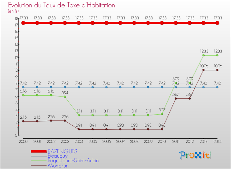 Evolution du taux de la taxe d'habitation pour RAZENGUES et les communes proches de 2000 à 2014 Comparaison des taux de la taxe d'habitation pour RAZENGUES et les communes voisines de 2000 à 2014