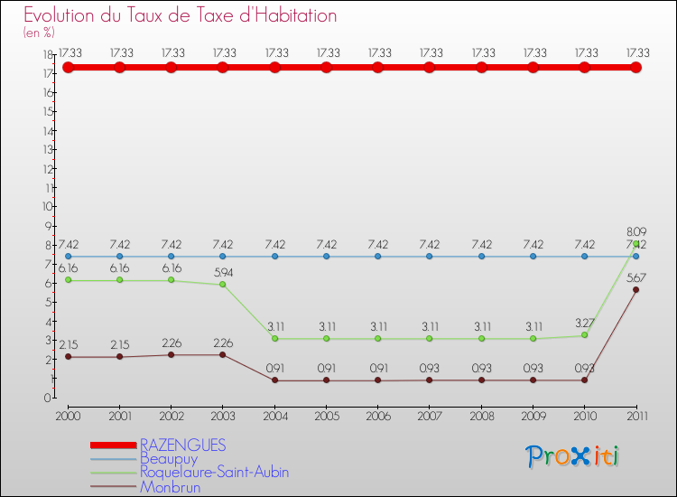 Evolution du taux de la taxe d'habitation pour RAZENGUES et les communes proches Comparaison des taux de la taxe d'habitation pour RAZENGUES et les communes voisines