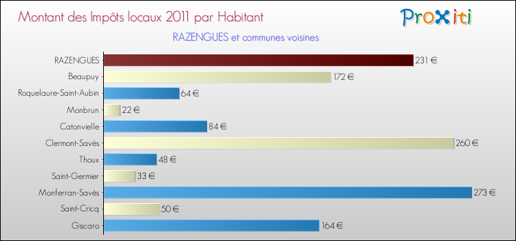 Montant des impôts locaux par Habitant pour RAZENGUES et les communes proches Comparaison des impôts locaux par habitant pour RAZENGUES et les communes voisines