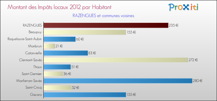 Montant des impôts locaux par Habitant pour RAZENGUES et les communes proches Comparaison des impôts locaux par habitant pour RAZENGUES et les communes voisines