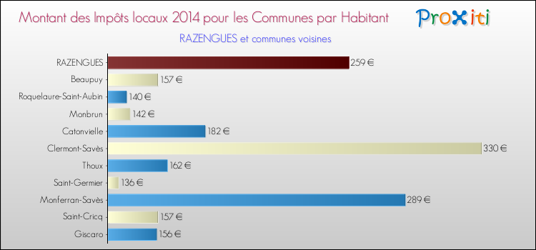 Montant des impôts locaux par Habitant pour RAZENGUES et les communes proches en 2014 Comparaison des impôts locaux par habitant pour RAZENGUES et les communes voisines en 2014