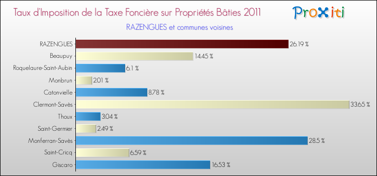 Taux d'imposition de la taxe foncière sur le bati 2011 pour RAZENGUES et les communes proches Comparaison des taux d'imposition de la taxe foncière sur le bati 2011 pour RAZENGUES et les communes voisines