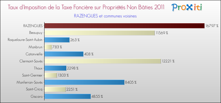 Taux d'imposition de la taxe foncière sur les immeubles et terrains non batis 2011 pour RAZENGUES et les communes proches Comparaison des taux d'imposition de la taxe foncière sur les immeubles et terrains non batis 2011 pour RAZENGUES et les communes voisines