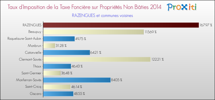 Taux d'imposition de la taxe foncière sur les immeubles et terrains non batis 2014 pour RAZENGUES et les communes proches Comparaison des taux d'imposition de la taxe foncière sur les immeubles et terrains non batis 2014 pour RAZENGUES et les communes voisines