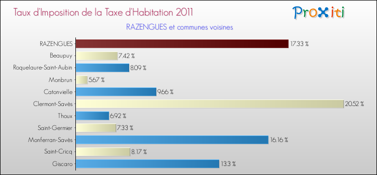 Taux d'imposition de la taxe d'habitation 2011 pour RAZENGUES et les communes proches Comparaison des taux d'imposition de la taxe d'habitation 2011 pour RAZENGUES et les communes voisines