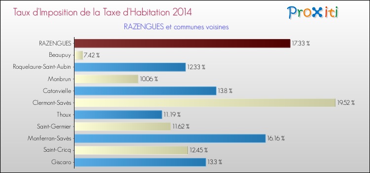 Taux d'imposition de la taxe d'habitation 2014 pour RAZENGUES et les communes proches Comparaison des taux d'imposition de la taxe d'habitation 2014 pour RAZENGUES et les communes voisines