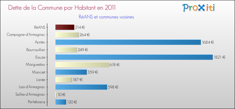 Dette par habitant de la commune en 2011 pour RéANS et les communes proches Comparaison de la dette par habitant de la commune en 2011 pour RéANS et les communes voisines