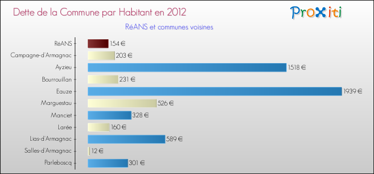Dette par habitant de la commune en 2012 pour RéANS et les communes proches Comparaison de la dette par habitant de la commune en 2012 pour RéANS et les communes voisines