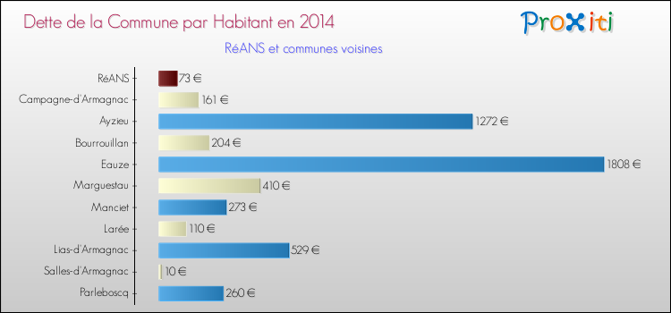 Dette par habitant de la commune en 2014 pour RéANS et les communes proches Comparaison de la dette par habitant de la commune en 2014 pour RéANS et les communes voisines