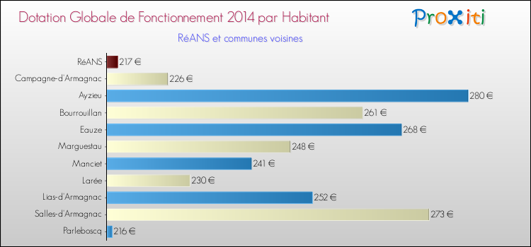 Montant des dotations globales de fonctionnement DGF par Habitant pour RéANS et les communes proches en 2014. Comparaison des des dotations globales de fonctionnement DGF par habitant pour RéANS et les communes voisines en 2014.