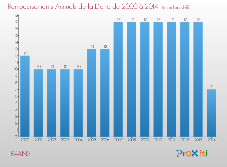Evolution de l'annuité de la dette pour la commune de RéANS de 2000 à 2014 Annuités de la dette pour RéANS de 2000 à 2014