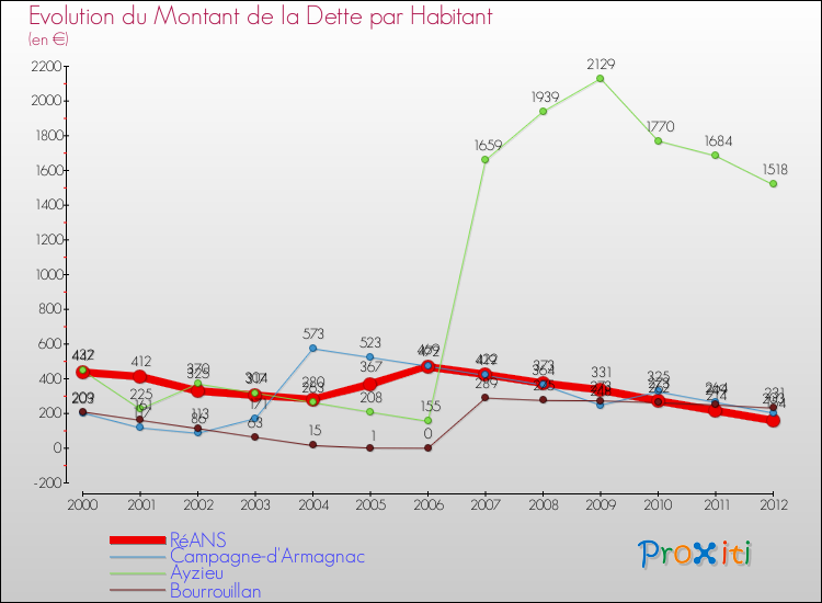 Evolution de la dette par habitant pour la commune de RéANS et les communes proches de 2000 à 2012 Comparaison de la dette par habitant pour RéANS et les communes voisines de 2000 à 2012