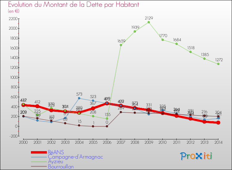 Evolution de la dette par habitant pour la commune de RéANS et les communes proches de 2000 à 2014 Comparaison de la dette par habitant pour RéANS et les communes voisines de 2000 à 2014