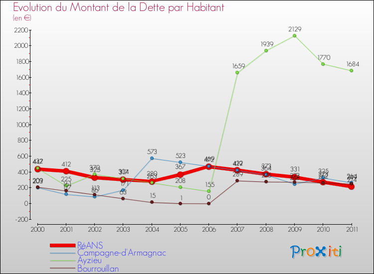 Evolution de la dette par habitant pour la commune de RéANS et les communes proches Comparaison de la dette par habitant pour RéANS et les communes voisines