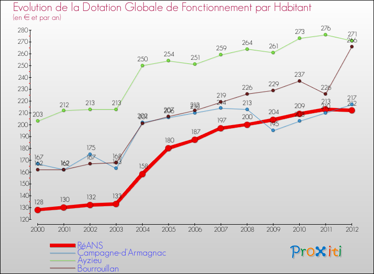 Evolution et montant de la dotation globale de fonctionnement par Habitant pour RéANS et les communes proches Comparaison des dotations globales de fonctionnement par habitant pour RéANS et les communes voisines