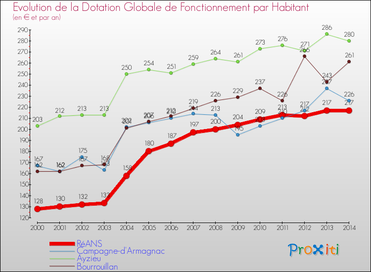 Evolution et montant de la dotation globale de fonctionnement par Habitant pour RéANS et les communes proches de 2000 à 2014. Comparaison des dotations globales de fonctionnement par habitant pour RéANS et les communes voisines de 2000 à 2014.