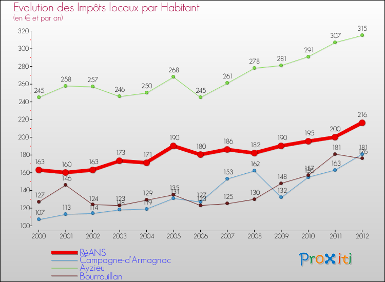 Evolution et montant des impôts locaux par Habitant pour RéANS et les communes proches Comparaison des impôts locaux par habitant pour RéANS et les communes voisines