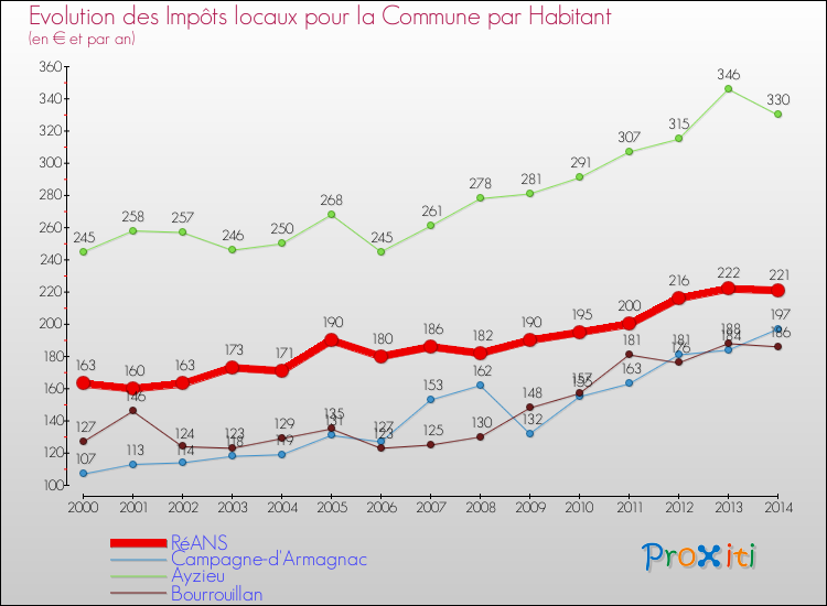 Evolution et montant des impôts locaux par Habitant pour RéANS et les communes proches de 2000 à 2014 Comparaison des impôts locaux par habitant pour RéANS et les communes voisines de 2000 à 2014
