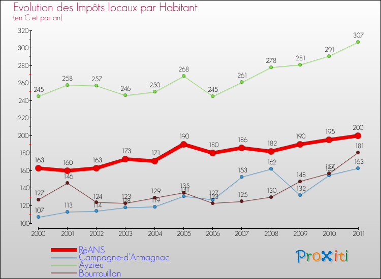 Evolution et montant des impôts locaux par Habitant pour RéANS et les communes proches Comparaison des impôts locaux par habitant pour RéANS et les communes voisines
