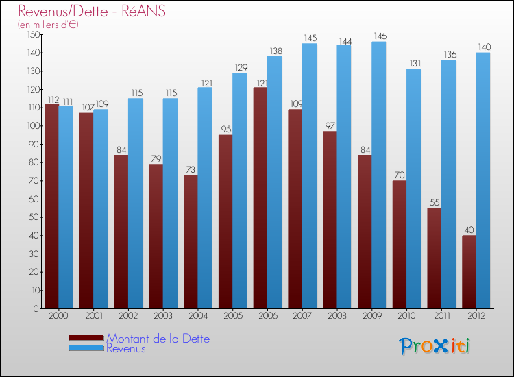 Evolution comparée de la dette et des revenus pour la commune de RéANS de 2000 à 2012 Comparaison de la dette et des revenus pour RéANS de 2000 à 2012