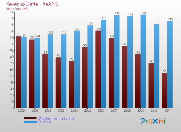 Evolution comparée de la dette et des revenus pour la commune de RéANS de 2000 à 2011 Comparaison de la dette et des revenus pour RéANS de 2000 à 2011