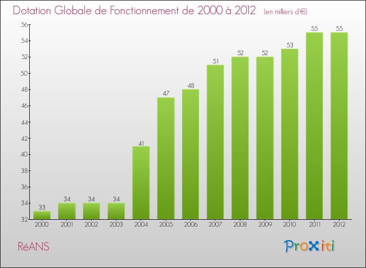 Evolution du montant de la Dotation Globale de Fonctionnement pour la commune de RéANS de 2000 à 2012 Evolution du montant de la Dotation Globale de Fonctionnement pour RéANS de 2000 à 2012