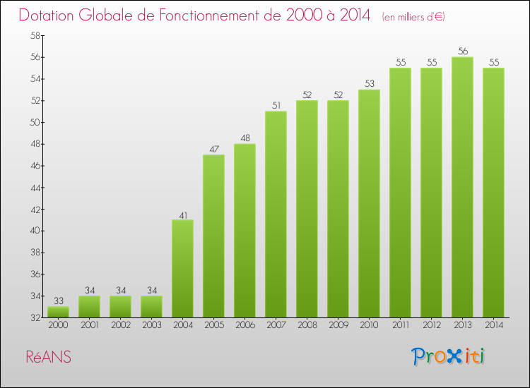 Evolution du montant de la Dotation Globale de Fonctionnement pour la commune de RéANS de 2000 à 2014 Evolution du montant de la Dotation Globale de Fonctionnement pour RéANS de 2000 à 2014