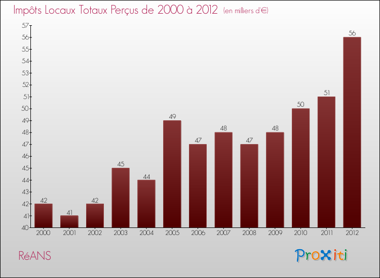 Evolution des Impôts Locaux pour la commune de RéANS de 2000 à 2012 Evolution des Impôts Locaux pour RéANS de 2000 à 2012