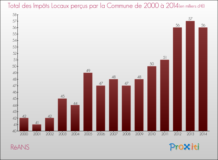 Evolution des Impôts Locaux pour la commune de RéANS de 2000 à 2014 Evolution des Impôts Locaux pour RéANS de 2000 à 2014