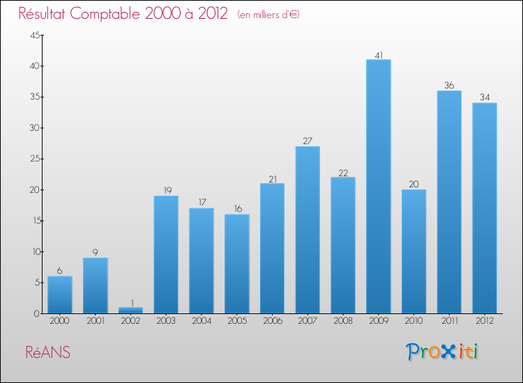 Evolution du résultat comptable pour la commune de RéANS de 2000 à 2012 Evolution du résultat comptable pour RéANS de 2000 à 2012