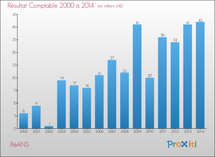 Evolution du résultat comptable pour la commune de RéANS de 2000 à 2014 Evolution du résultat comptable pour RéANS de 2000 à 2014