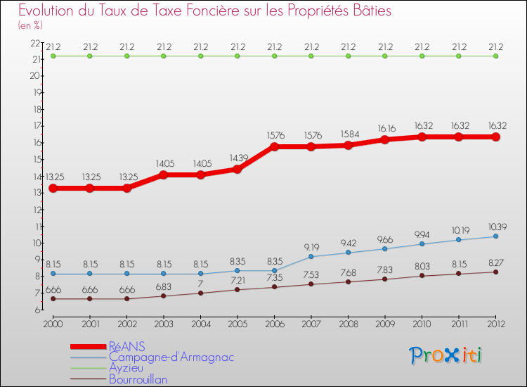 Evolution du taux de la taxe foncière sur le bati pour RéANS et les communes proches de 2000 à 2012 Comparaison des taux de taxe foncière sur le bati pour RéANS et les communes voisines de 2000 à 2012