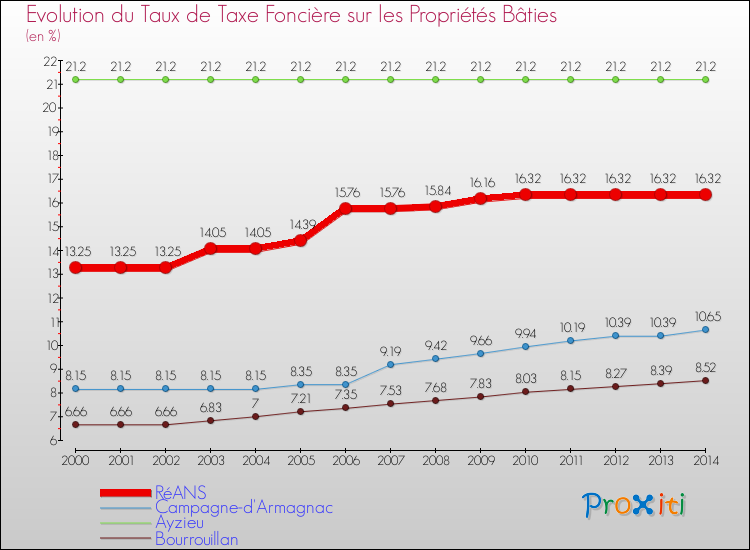 Evolution du taux de la taxe foncière sur le bati pour RéANS et les communes proches de 2000 à 2014 Comparaison des taux de taxe foncière sur le bati pour RéANS et les communes voisines de 2000 à 2014