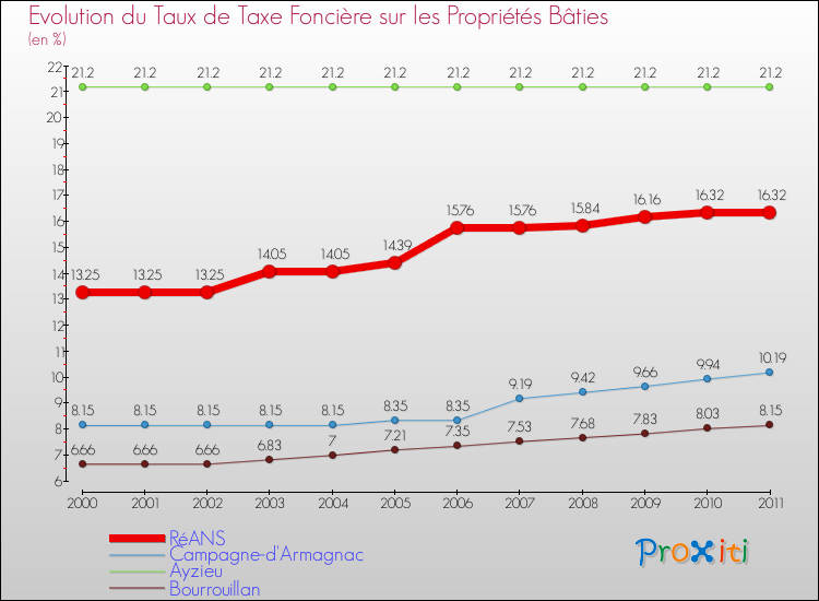Evolution du taux de la taxe foncière sur le bati pour RéANS et les communes proches Comparaison des taux de taxe foncière sur le bati pour RéANS et les communes voisines