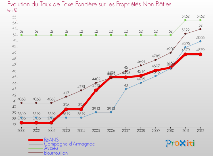 Evolution du taux de la taxe foncière sur les immeubles et terrains non batis pour RéANS et les communes proches de 2000 à 2012 Comparaison des taux de la taxe foncière sur les immeubles et terrains non batis pour RéANS et les communes voisines de 2000 à 2012