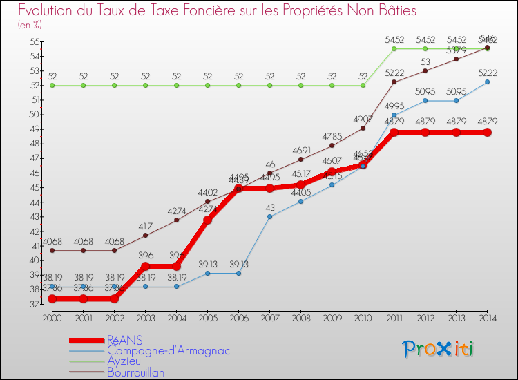 Evolution du taux de la taxe foncière sur les immeubles et terrains non batis pour RéANS et les communes proches de 2000 à 2014 Comparaison des taux de la taxe foncière sur les immeubles et terrains non batis pour RéANS et les communes voisines de 2000 à 2014