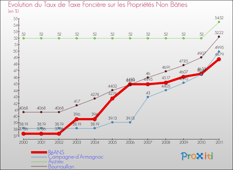 Evolution du taux de la taxe foncière sur les immeubles et terrains non batis pour RéANS et les communes proches Comparaison des taux de la taxe foncière sur les immeubles et terrains non batis pour RéANS et les communes voisines