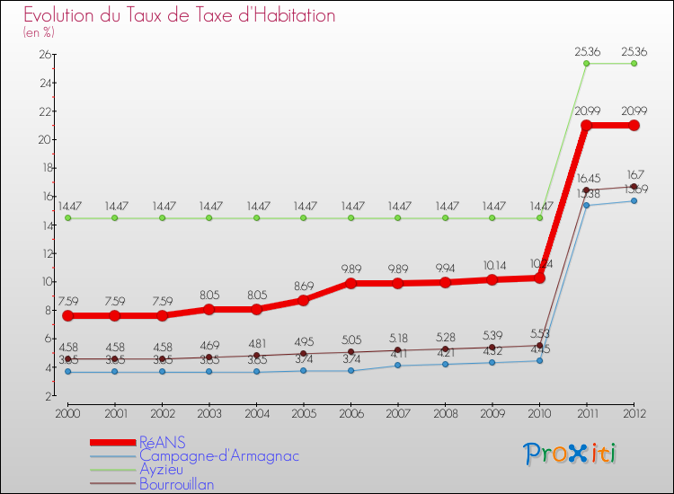 Evolution du taux de la taxe d'habitation pour RéANS et les communes proches Comparaison des taux de la taxe d'habitation pour RéANS et les communes voisines