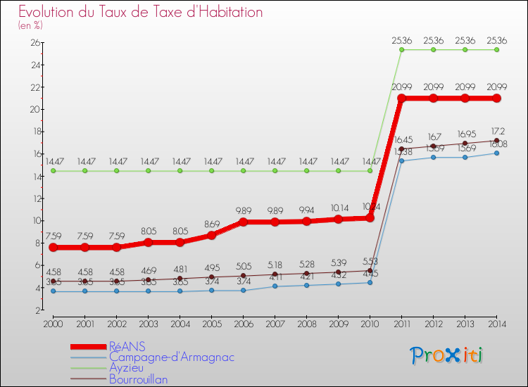 Evolution du taux de la taxe d'habitation pour RéANS et les communes proches de 2000 à 2014 Comparaison des taux de la taxe d'habitation pour RéANS et les communes voisines de 2000 à 2014