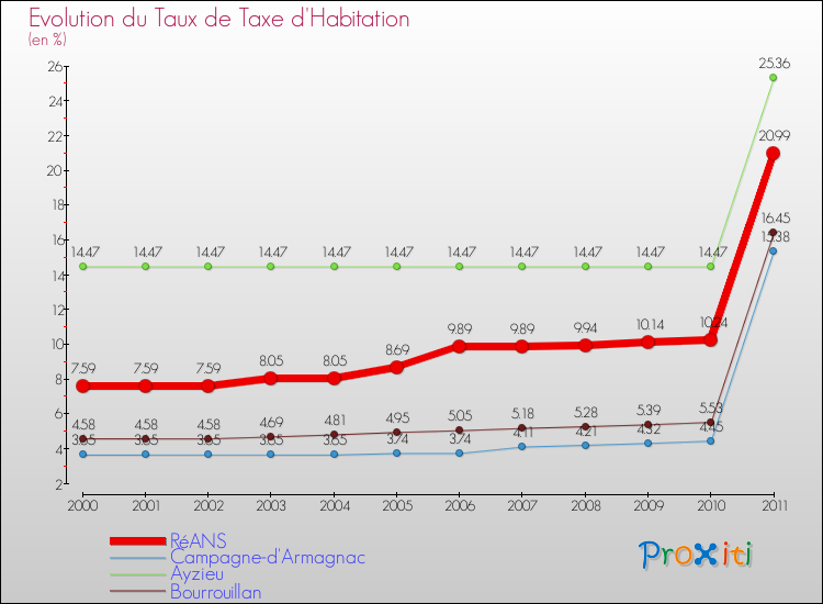 Evolution du taux de la taxe d'habitation pour RéANS et les communes proches Comparaison des taux de la taxe d'habitation pour RéANS et les communes voisines