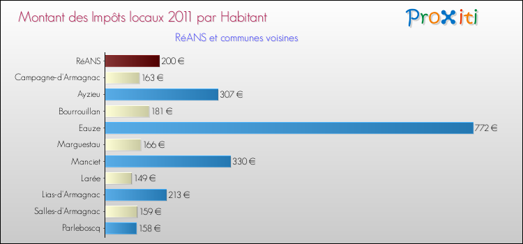 Montant des impôts locaux par Habitant pour RéANS et les communes proches Comparaison des impôts locaux par habitant pour RéANS et les communes voisines