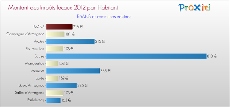 Montant des impôts locaux par Habitant pour RéANS et les communes proches Comparaison des impôts locaux par habitant pour RéANS et les communes voisines