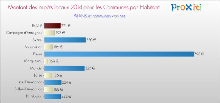 Montant des impôts locaux par Habitant pour RéANS et les communes proches en 2014 Comparaison des impôts locaux par habitant pour RéANS et les communes voisines en 2014