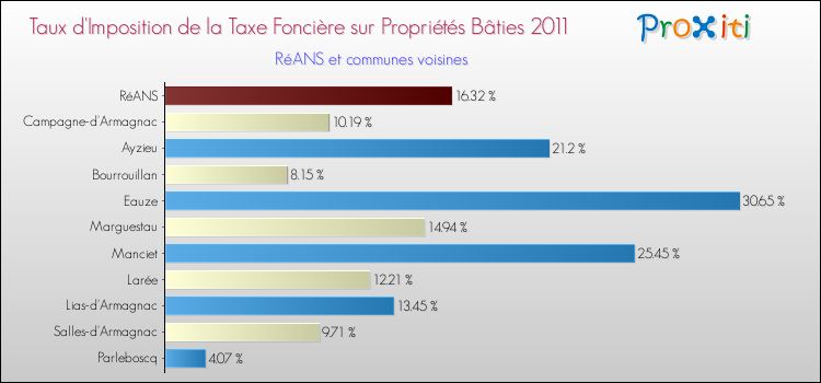 Taux d'imposition de la taxe foncière sur le bati 2011 pour RéANS et les communes proches Comparaison des taux d'imposition de la taxe foncière sur le bati 2011 pour RéANS et les communes voisines