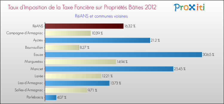 Taux d'imposition de la taxe foncière sur le bati 2012 pour RéANS et les communes proches Comparaison des taux d'imposition de la taxe foncière sur le bati 2012 pour RéANS et les communes voisines
