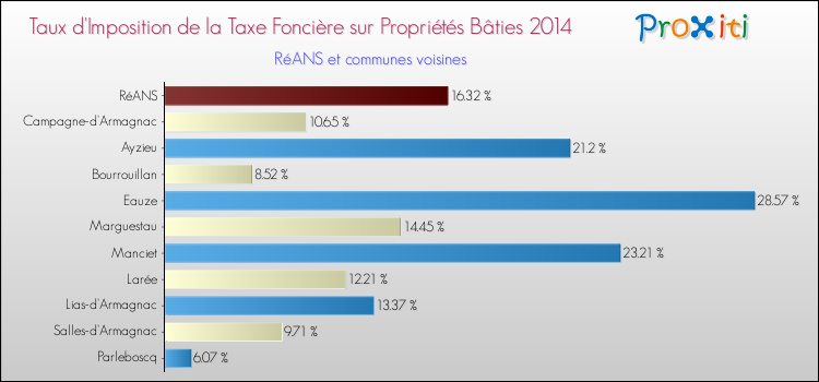 Taux d'imposition de la taxe foncière sur le bati 2014 pour RéANS et les communes proches Comparaison des taux d'imposition de la taxe foncière sur le bati 2014 pour RéANS et les communes voisines