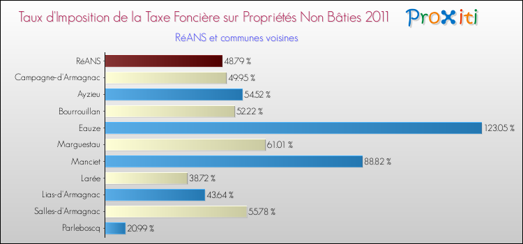 Taux d'imposition de la taxe foncière sur les immeubles et terrains non batis 2011 pour RéANS et les communes proches Comparaison des taux d'imposition de la taxe foncière sur les immeubles et terrains non batis 2011 pour RéANS et les communes voisines